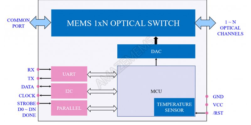 MEMS 1xN Single Mode Optical Switch, Module1 (1×2 to 1×64)